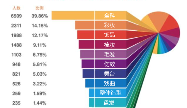 北京影视化妆学校就业率高不高