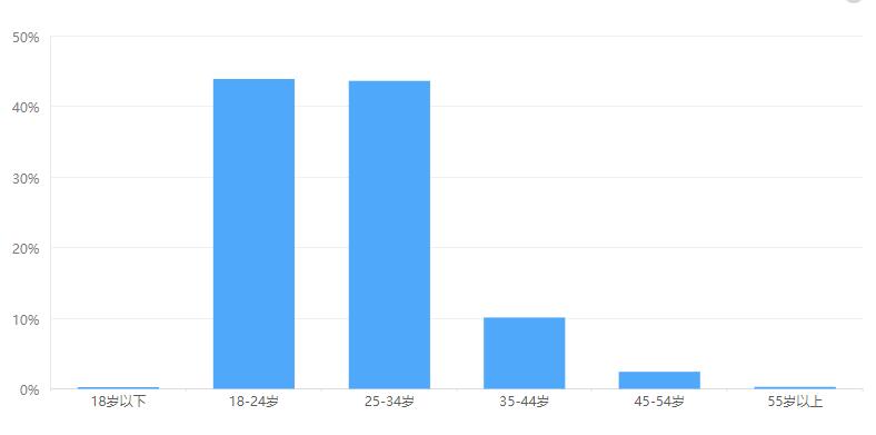 哪个年龄最适合影视化妆 剧组化妆师年龄比例