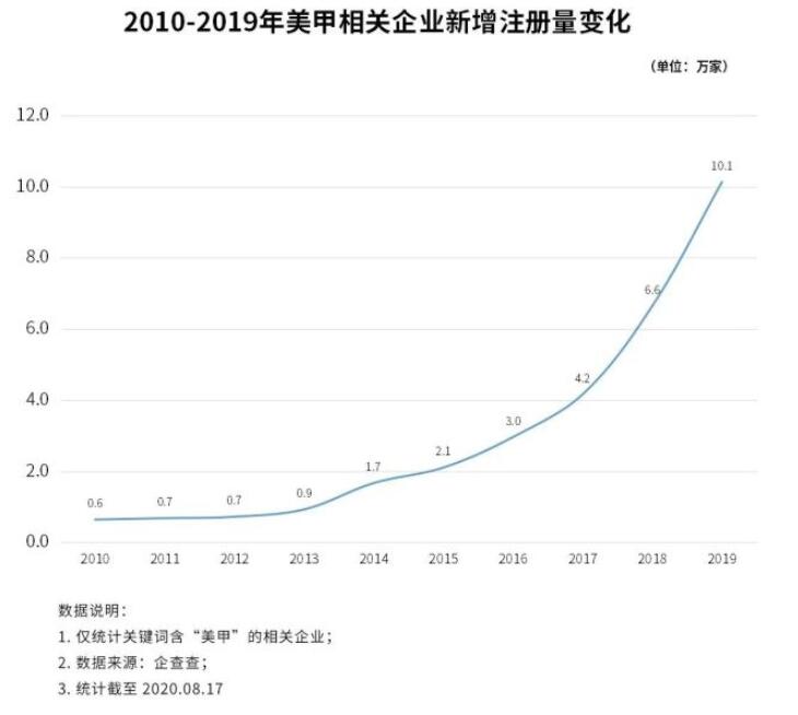 疫情后最火的行业是什么【数据显示是美甲】