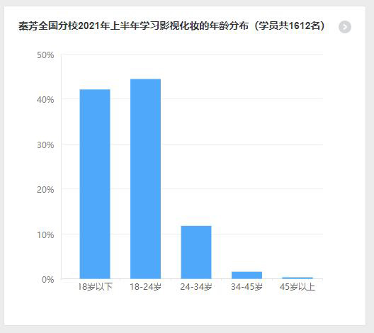 2021年上半年学习影视化妆的年龄分布